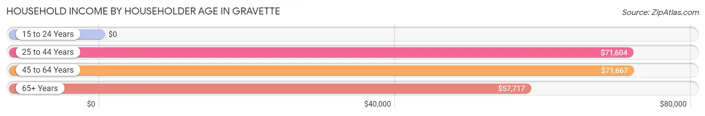 Household Income by Householder Age in Gravette