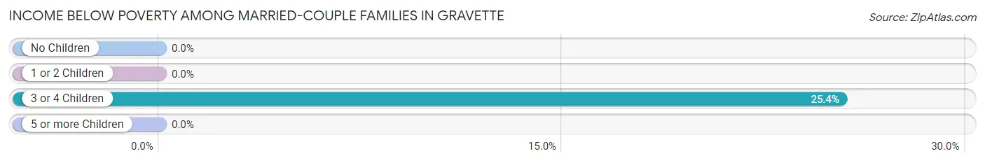 Income Below Poverty Among Married-Couple Families in Gravette