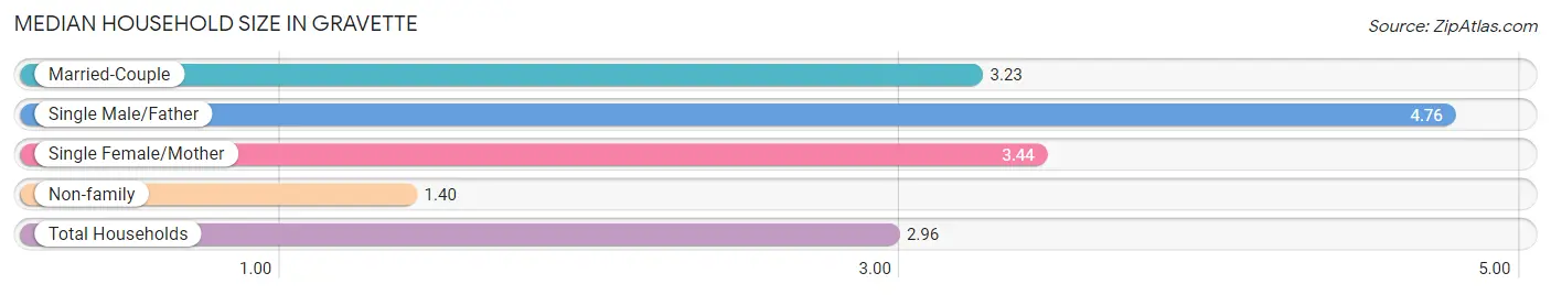 Median Household Size in Gravette