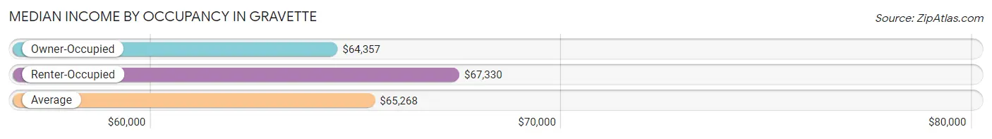 Median Income by Occupancy in Gravette