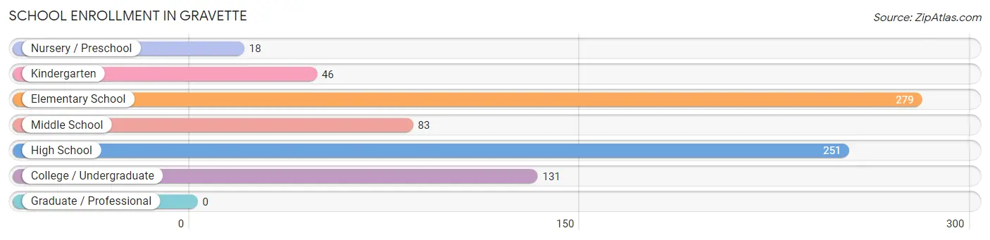 School Enrollment in Gravette