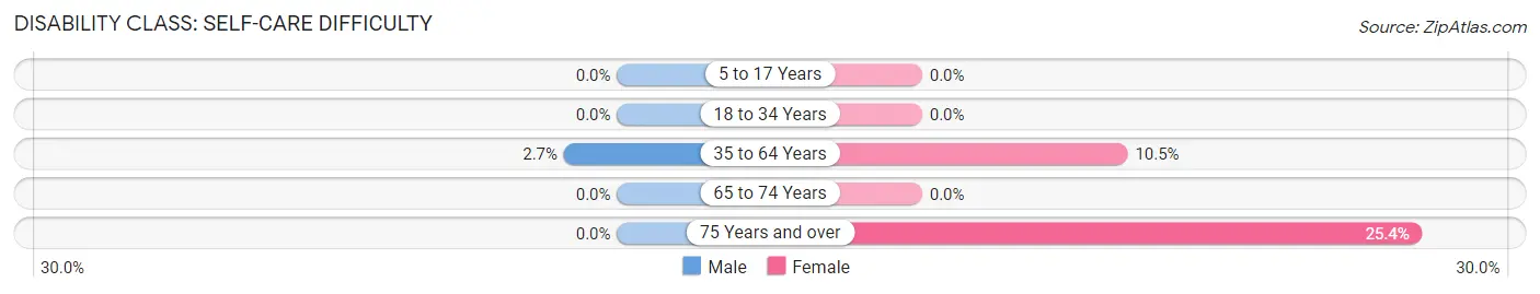 Disability in Gravette: <span>Self-Care Difficulty</span>