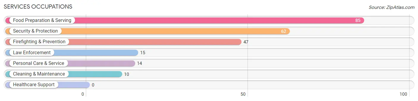 Services Occupations in Gravette