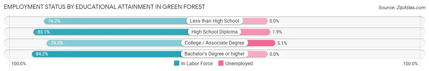 Employment Status by Educational Attainment in Green Forest