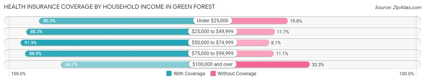 Health Insurance Coverage by Household Income in Green Forest