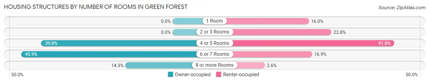 Housing Structures by Number of Rooms in Green Forest