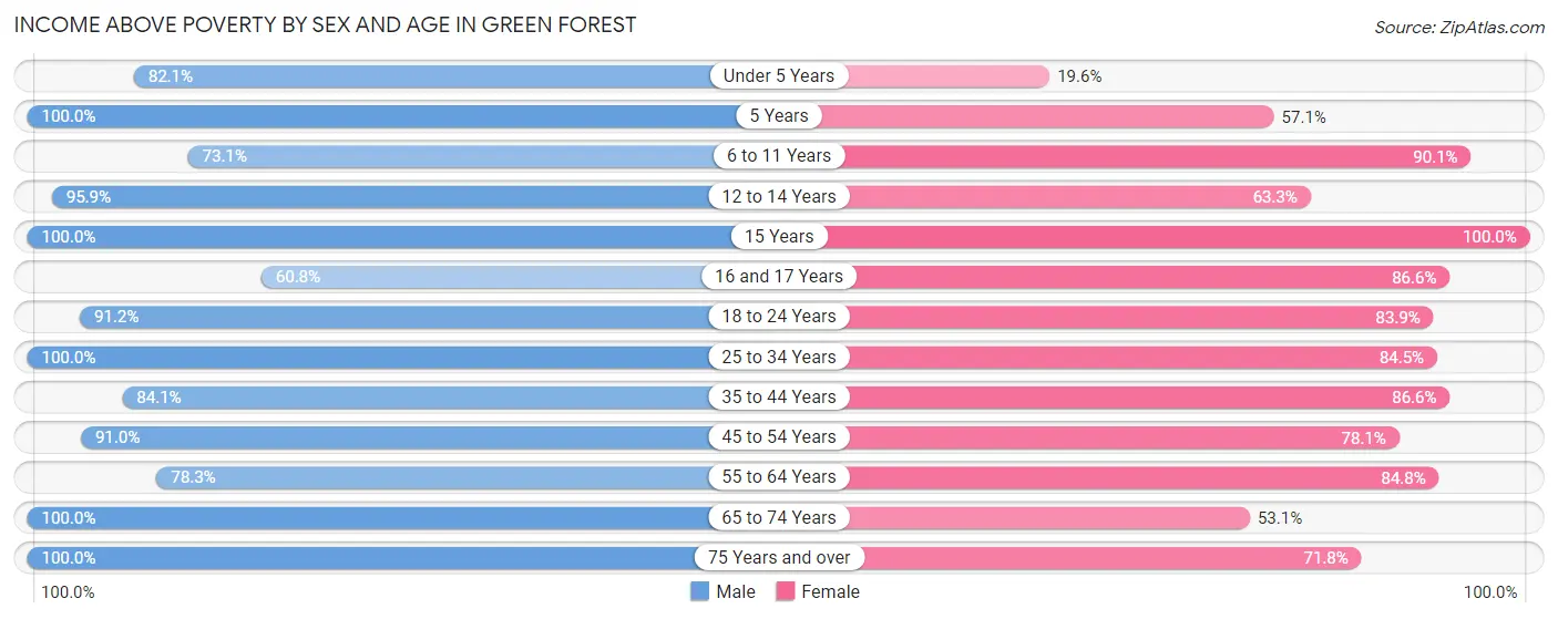 Income Above Poverty by Sex and Age in Green Forest