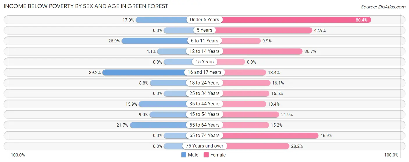 Income Below Poverty by Sex and Age in Green Forest