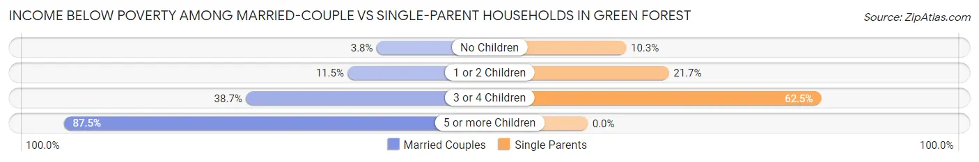 Income Below Poverty Among Married-Couple vs Single-Parent Households in Green Forest