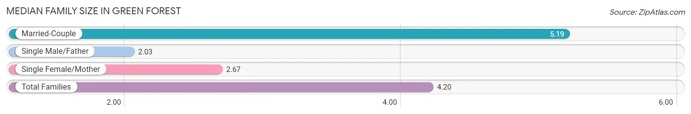 Median Family Size in Green Forest