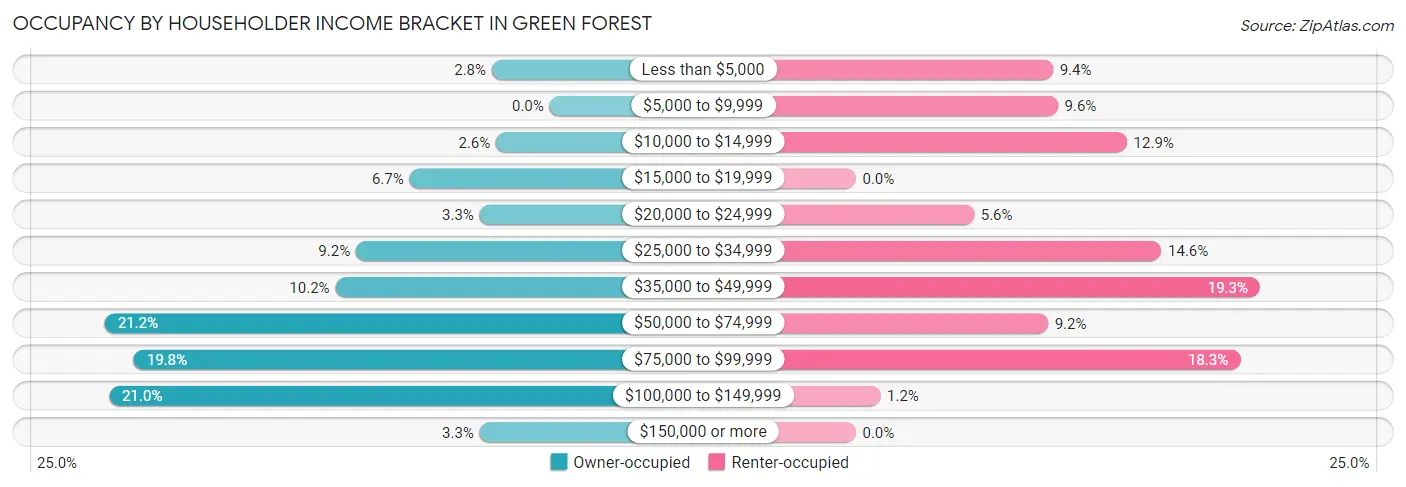 Occupancy by Householder Income Bracket in Green Forest