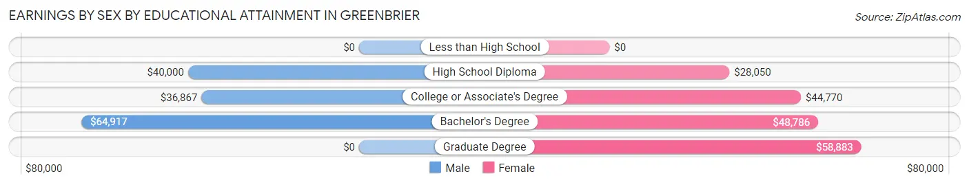 Earnings by Sex by Educational Attainment in Greenbrier