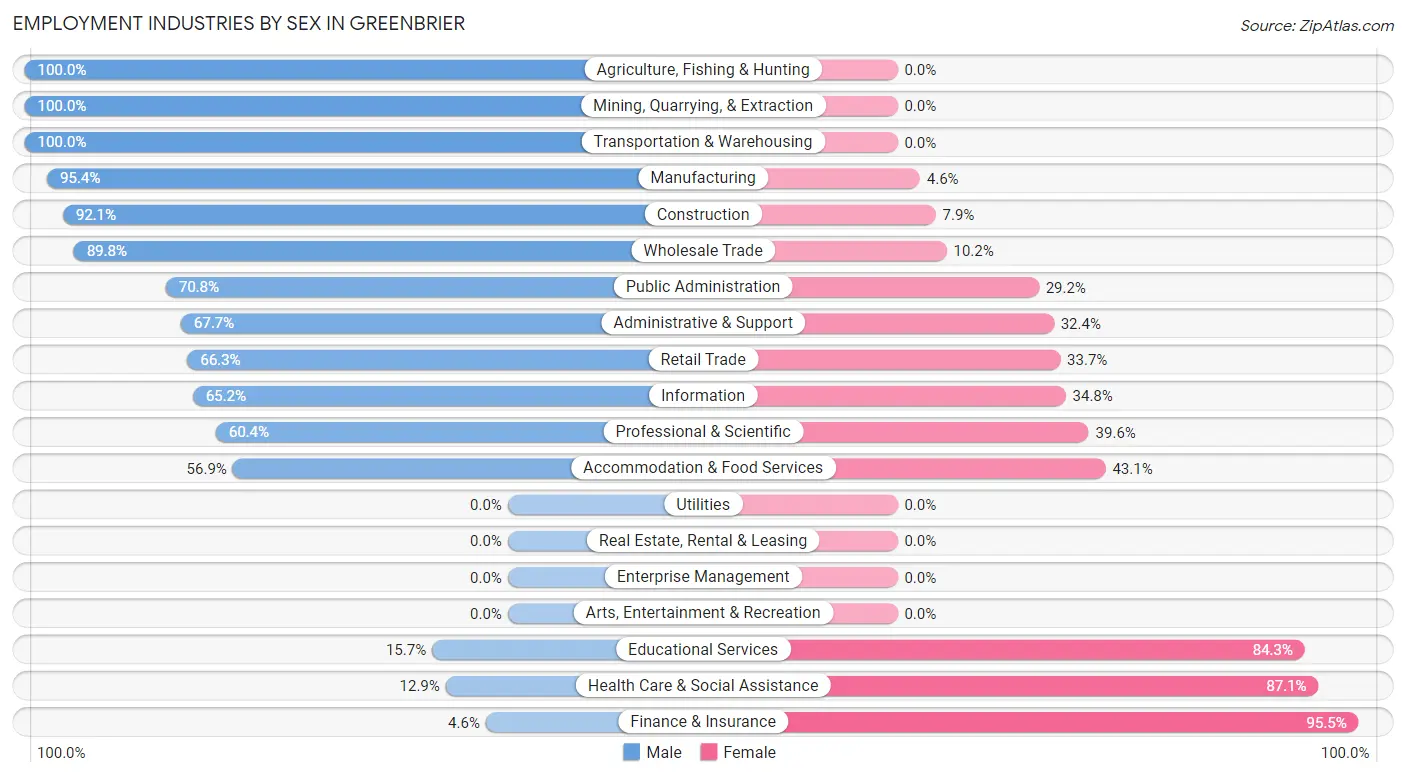 Employment Industries by Sex in Greenbrier