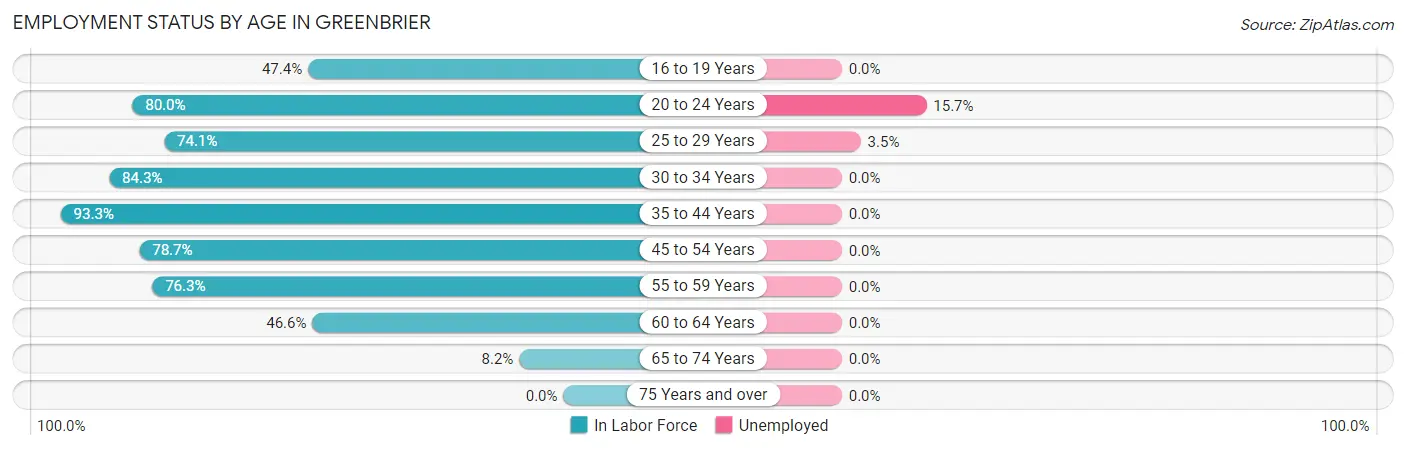 Employment Status by Age in Greenbrier