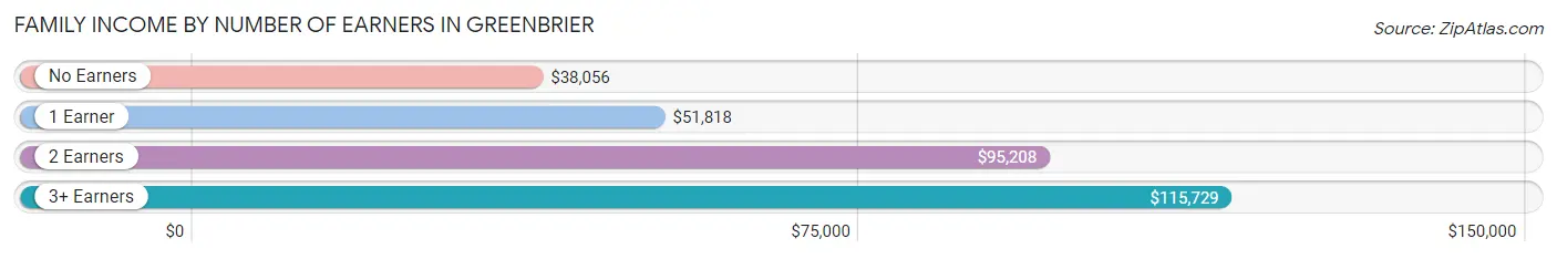 Family Income by Number of Earners in Greenbrier