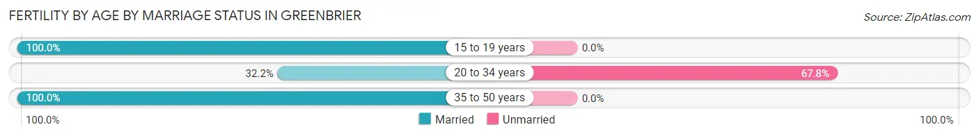 Female Fertility by Age by Marriage Status in Greenbrier