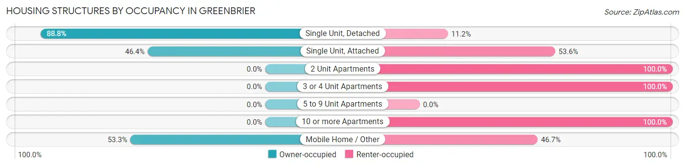 Housing Structures by Occupancy in Greenbrier