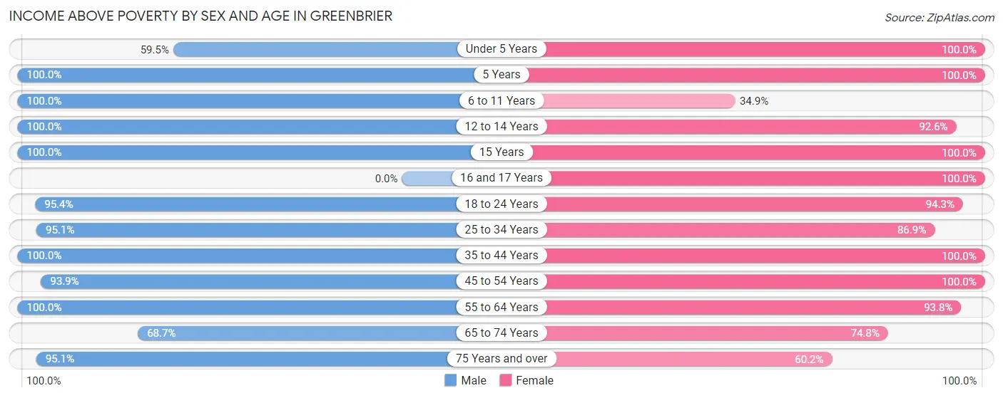 Income Above Poverty by Sex and Age in Greenbrier