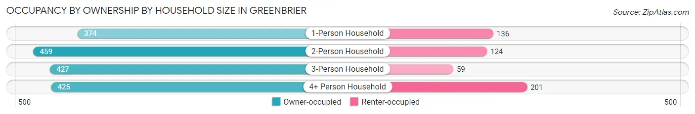 Occupancy by Ownership by Household Size in Greenbrier