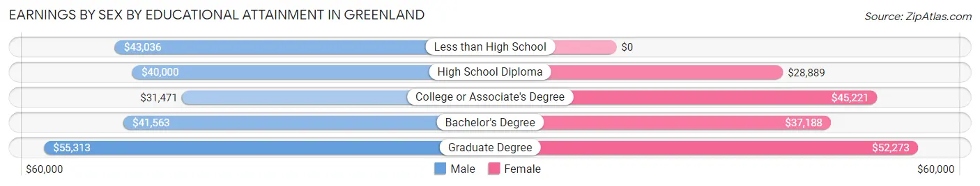 Earnings by Sex by Educational Attainment in Greenland