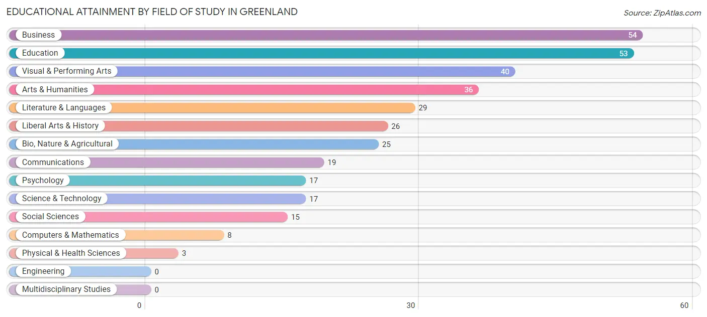 Educational Attainment by Field of Study in Greenland