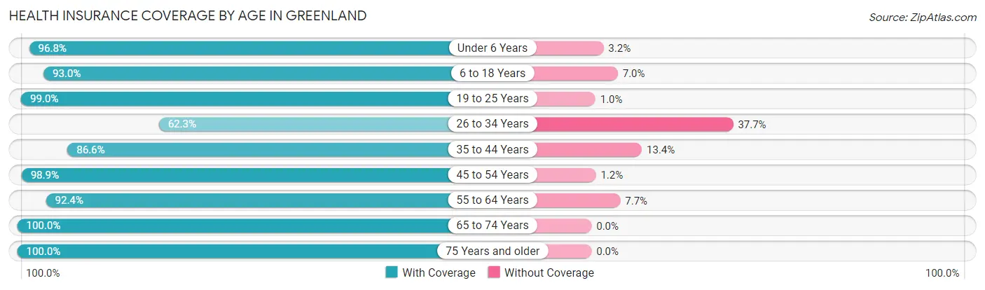 Health Insurance Coverage by Age in Greenland