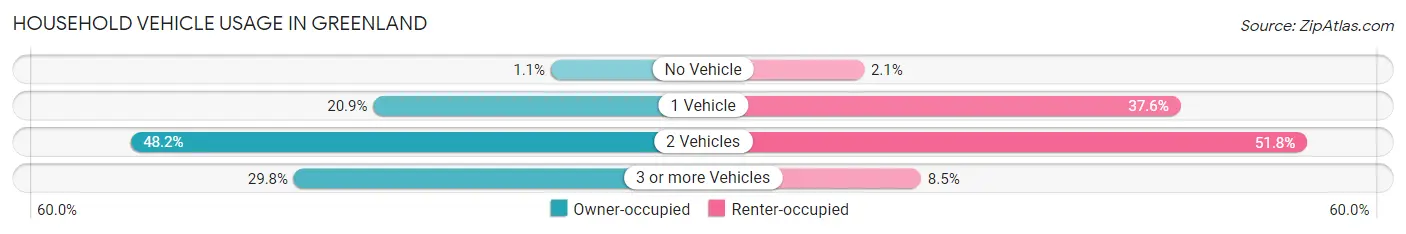 Household Vehicle Usage in Greenland