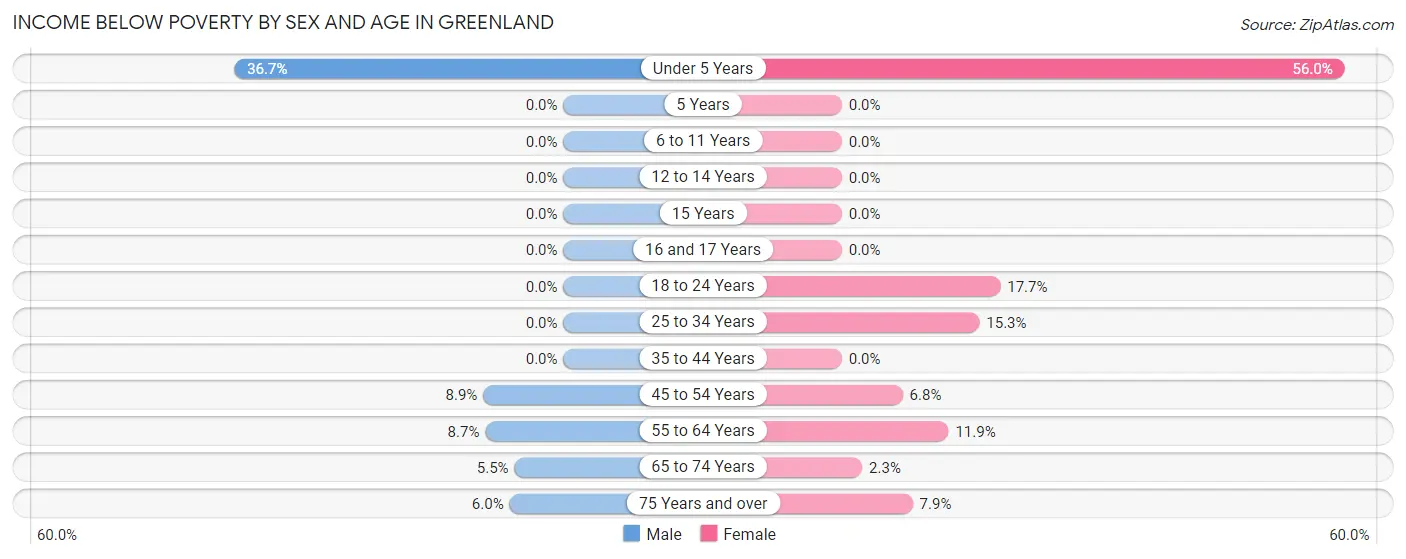 Income Below Poverty by Sex and Age in Greenland