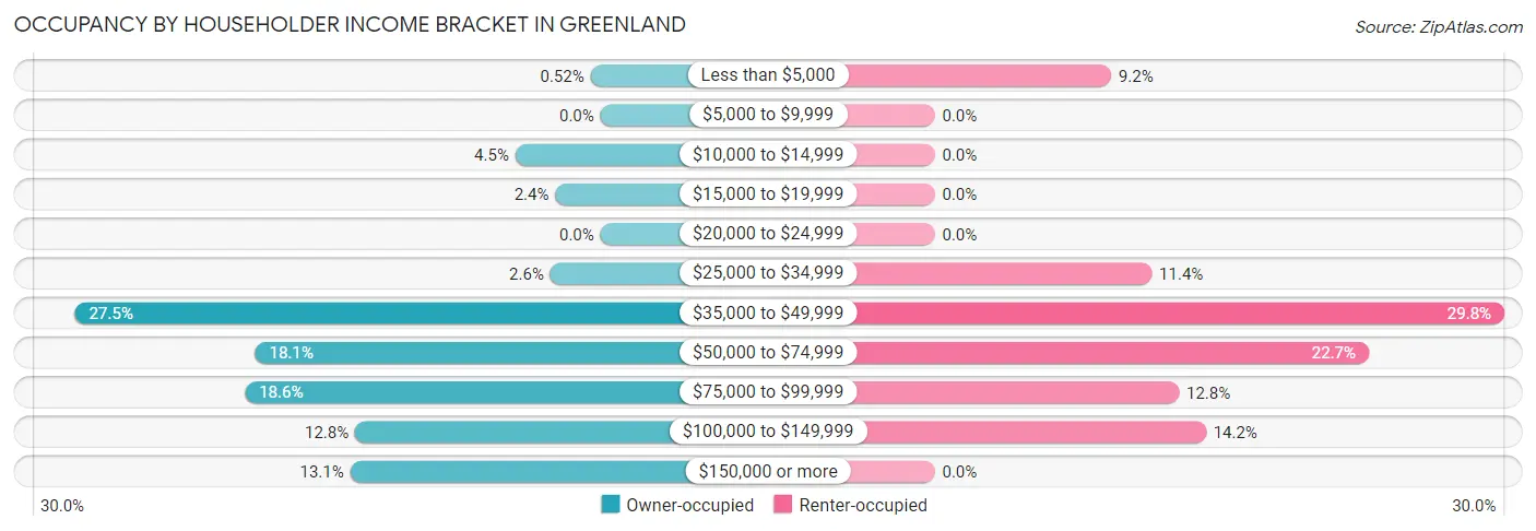 Occupancy by Householder Income Bracket in Greenland