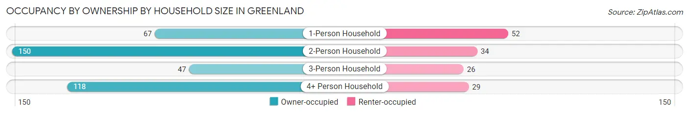 Occupancy by Ownership by Household Size in Greenland