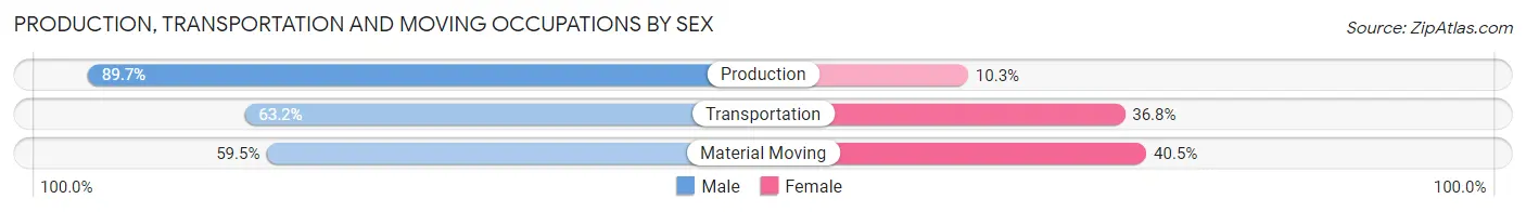 Production, Transportation and Moving Occupations by Sex in Greenland