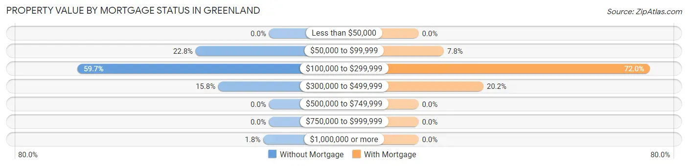 Property Value by Mortgage Status in Greenland