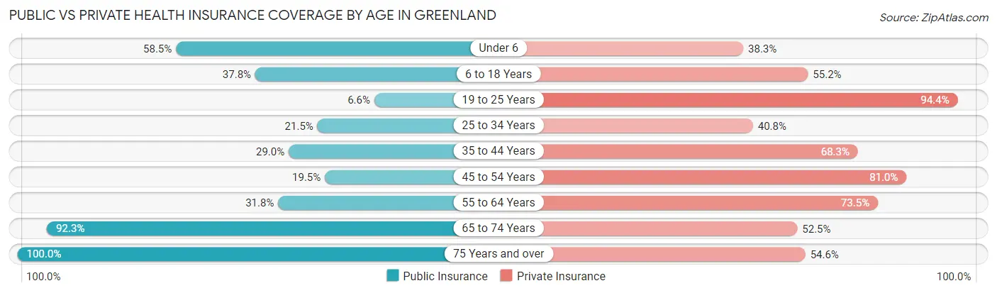 Public vs Private Health Insurance Coverage by Age in Greenland