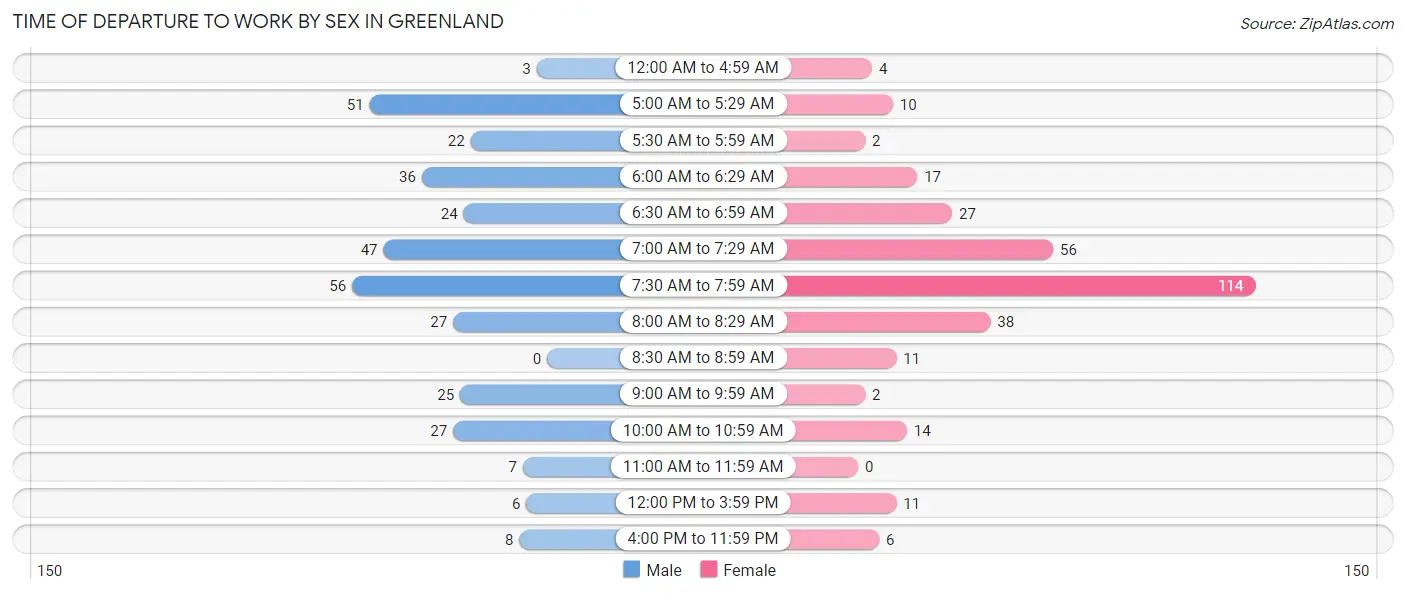Time of Departure to Work by Sex in Greenland