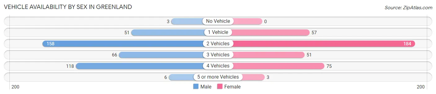 Vehicle Availability by Sex in Greenland