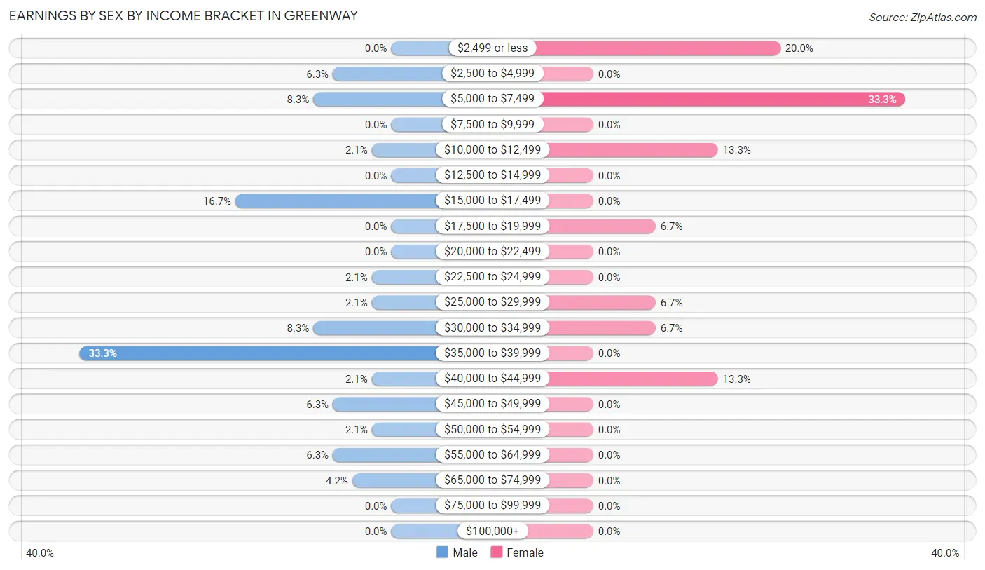 Earnings by Sex by Income Bracket in Greenway