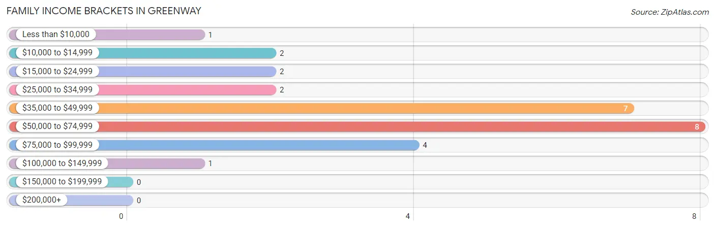 Family Income Brackets in Greenway