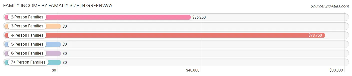 Family Income by Famaliy Size in Greenway