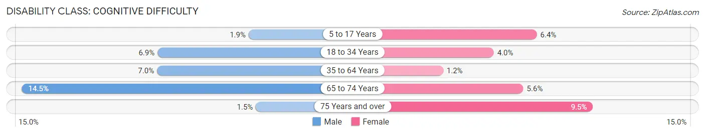 Disability in Greenwood: <span>Cognitive Difficulty</span>