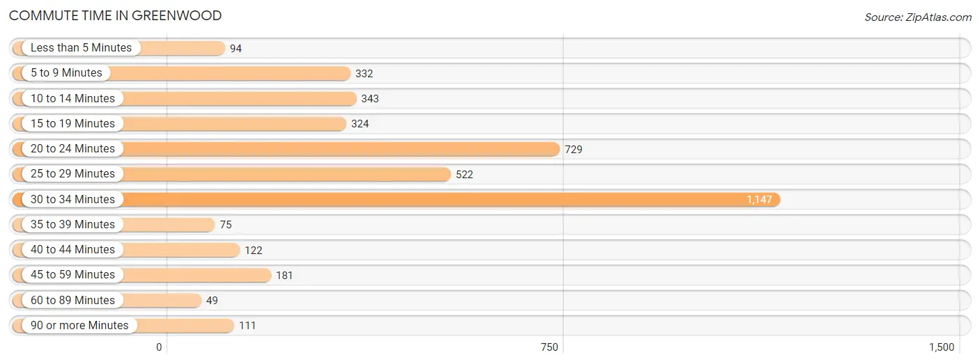 Commute Time in Greenwood