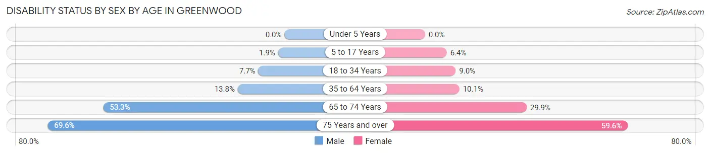 Disability Status by Sex by Age in Greenwood