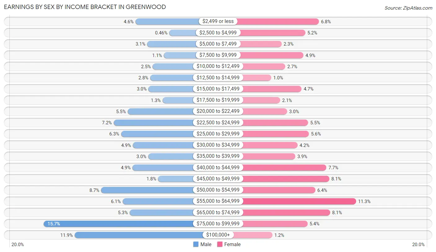 Earnings by Sex by Income Bracket in Greenwood