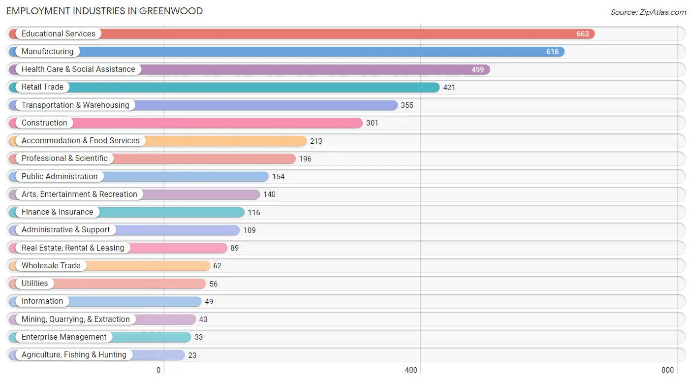 Employment Industries in Greenwood