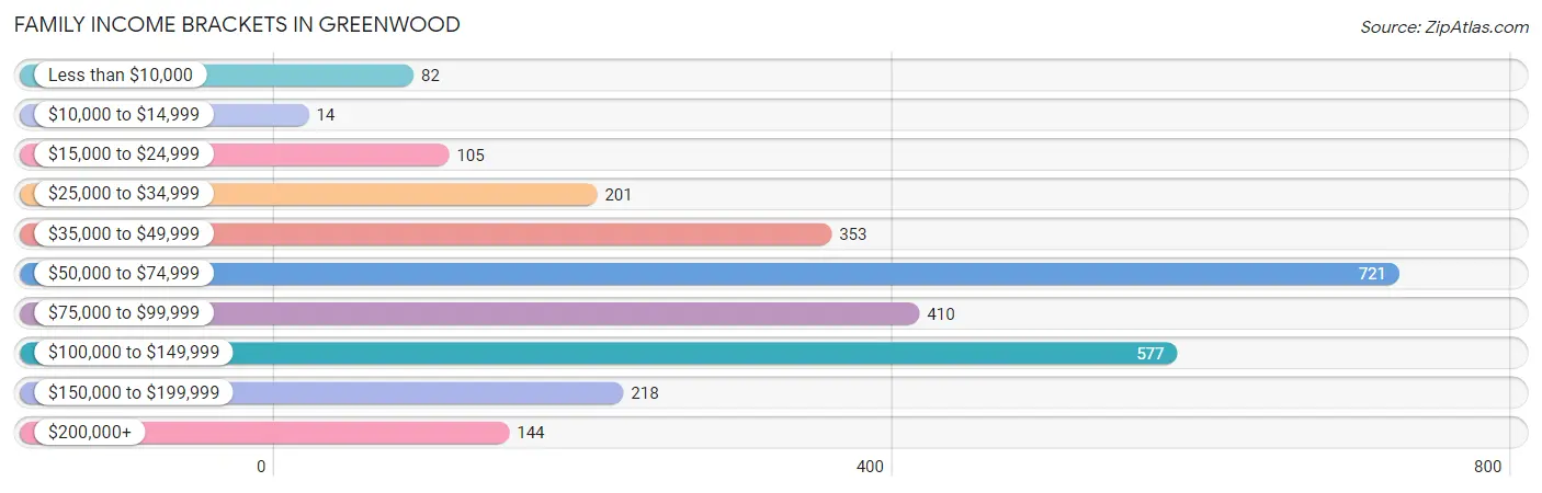 Family Income Brackets in Greenwood