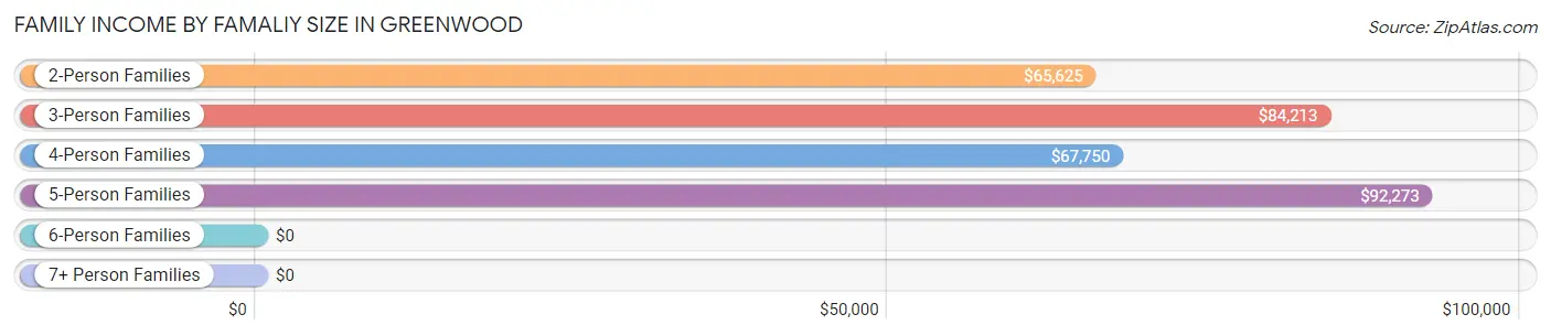 Family Income by Famaliy Size in Greenwood