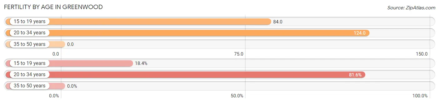 Female Fertility by Age in Greenwood