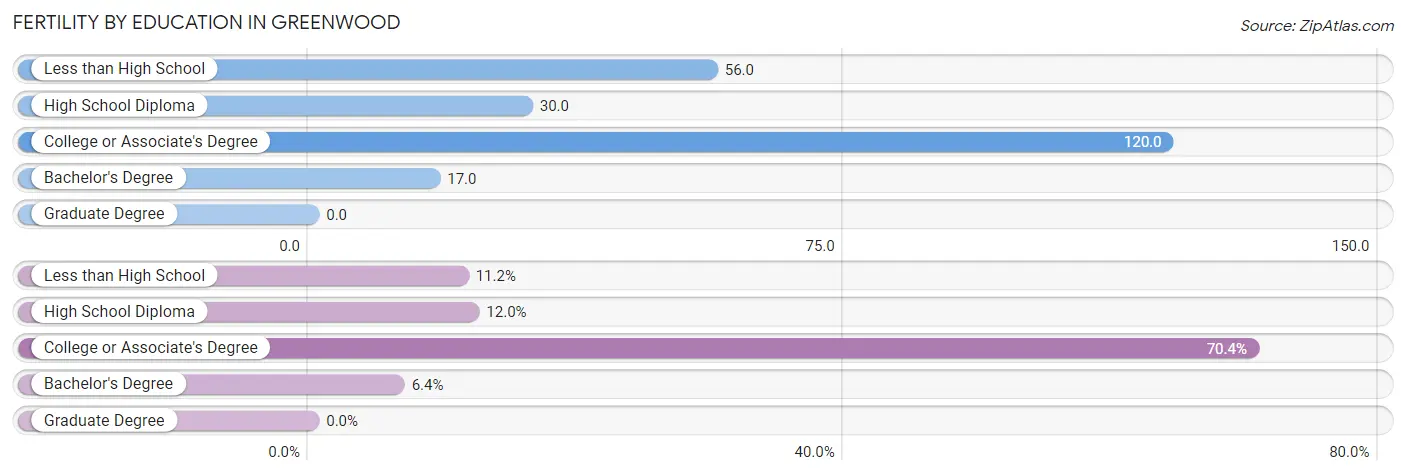 Female Fertility by Education Attainment in Greenwood