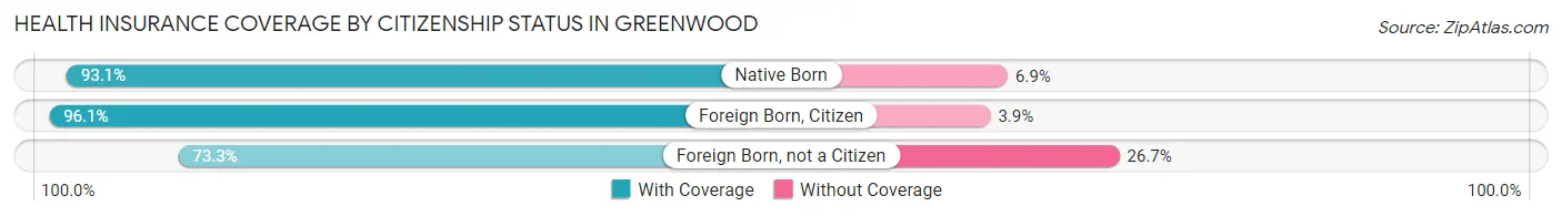 Health Insurance Coverage by Citizenship Status in Greenwood