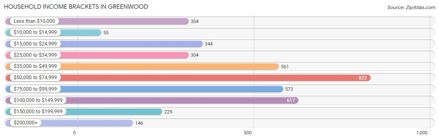 Household Income Brackets in Greenwood