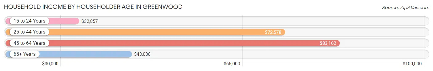 Household Income by Householder Age in Greenwood